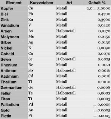 Bild: Zusammensetzung des Kupfererzes oder Kupferschiefers im Mansfelder und Sangerhäuser Revier.